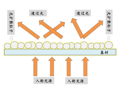 光扩散剂  NB系列